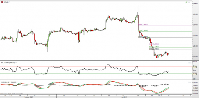 Wykres godzionowy kursu EUR/USD <span> Źródło: TMS Direct <span> Wykres godzionowy kursu EUR/USD <span> Źródło: TMS Direct <span>