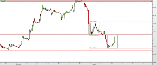 Wykres godzinowy kursu EUR/GBP <span> Źródło: TMS Direct <span> Wykres godzinowy kursu EUR/GBP <span> Źródło: TMS Direct <span>