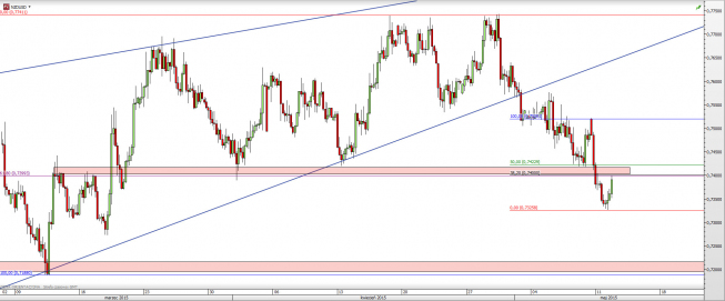 Wykres 4-godzinowy kursu NZD/USD <span> Źródło: TMS Direct <span> Wykres 4-godzinowy kursu NZD/USD <span> Źródło: TMS Direct <span>