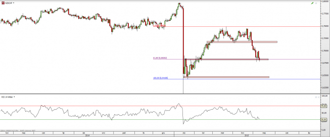 Wykres dzienny kursu NZD/CHF <span> Źródło: TMS Direct <span> Wykres dzienny kursu NZD/CHF <span> Źródło: TMS Direct <span>