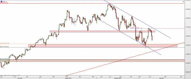 Wykres 4-godzinowy CFD na DAX <span> Źródło: TMS Direct <span> Wykres 4-godzinowy CFD na DAX <span> Źródło: TMS Direct <span>