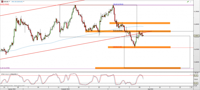 Wykres 4-godzinowy kursu NZD/USD <span> Źródło: TMS Direct <span> Wykres 4-godzinowy kursu NZD/USD <span> Źródło: TMS Direct <span>