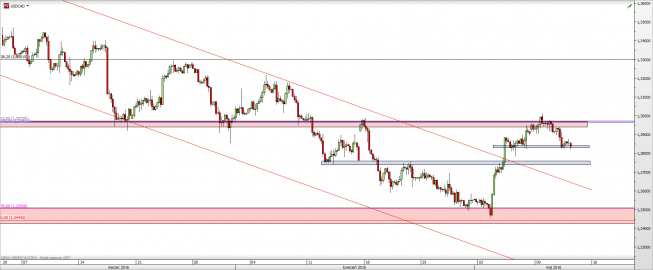 Wykres 4-godzinowy kursu USD/CAD <span> Źródło: TMS Direct <span> Wykres 4-godzinowy kursu USD/CAD <span> Źródło: TMS Direct <span>
