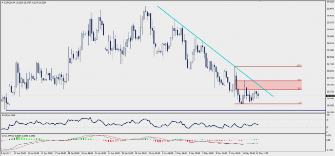Wykres czterogodzinowy EUR/CZK; Źródło: TMS Trader Wykres czterogodzinowy EUR/CZK; Źródło: TMS Trader