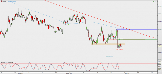 Wykres 4-godzinowy NZD/USD; Źródło: TMS Direct Wykres 4-godzinowy NZD/USD; Źródło: TMS Direct