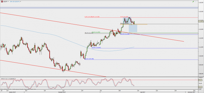 Wykres 4-godzinowy USD/JPY; Źródło: TMS Direct Wykres 4-godzinowy USD/JPY; Źródło: TMS Direct