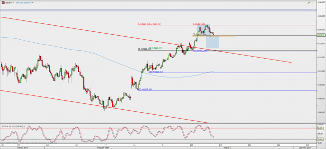 Wykres 4-godzinowy USD/JPY; Źródło: TMS Direct Wykres 4-godzinowy USD/JPY; Źródło: TMS Direct