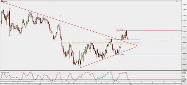 Wykres dzienny EUR/USD; Źródło: TMS Direct Wykres dzienny EUR/USD; Źródło: TMS Direct