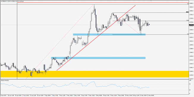 Wykres godzinowy CFD na DAX; Źródło: TMS Trader Wykres godzinowy CFD na DAX; Źródło: TMS Trader