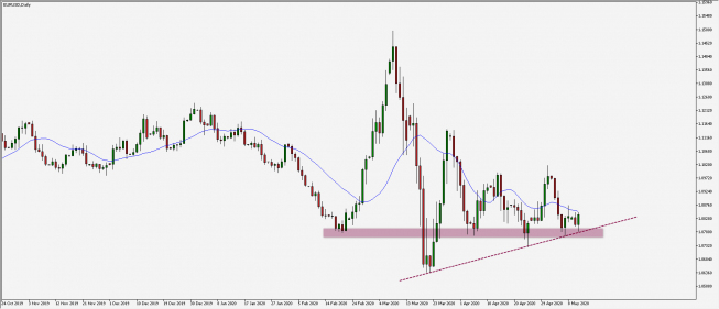 Wykres dzienny EUR/USD. Źródło: TMS Wykres dzienny EUR/USD. Źródło: TMS
