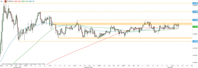 EUR/PLN - wykres 4H; Źródło: TMSDirect