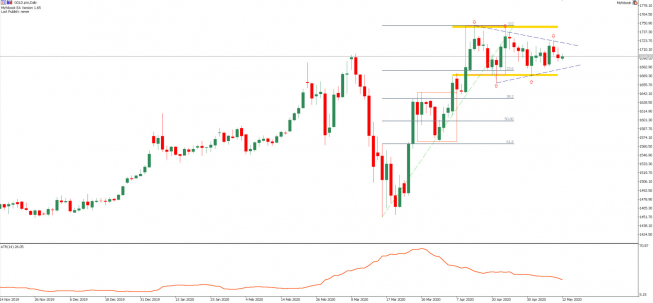 Gold, D1, TMS Brokers Złoto: notowania nadal wewnątrz formacji trójkąta