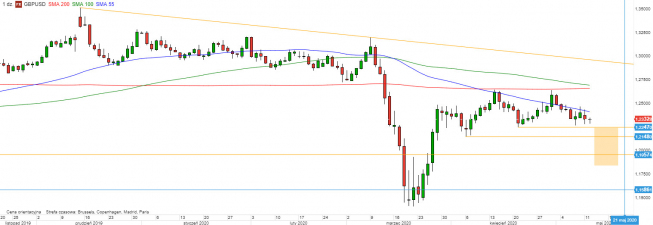 GBP/USD - wykres 1D; Źródło: TMSDirect GBP/USD - wykres 1D; Źródło: TMSDirect
