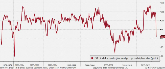 USA: indeks nastrojów małych przedsiębiorstw NFIB; Źródło: Bloomberg, TMS