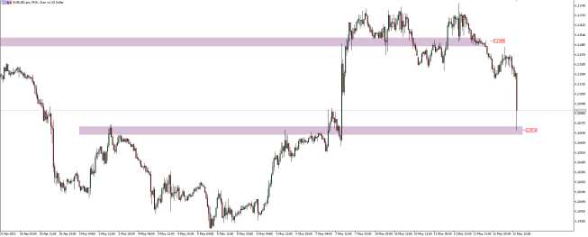 Wykres EUR/USD, interwał H1, źródło: TMS Brokers Rynek po inflacji z USA: EUR/USD, Gold