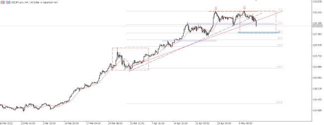 Wykres USD/JPY, interwał H4, źródło: TMS Brokers USD/JPY: podwójny szczyt na wykresie