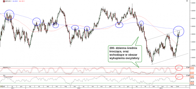 Wykres dzienny kursu GBP/USD <span>Źródło:TMS Direct<span> Wykres dzienny kursu GBP/USD <span>Źródło:TMS Direct<span>