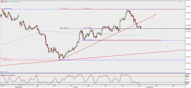Wykres 4-godzinowy XAU/USD; Źródło: TMS Direct