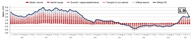 Polska: wstępna inflacja potwierdzona, złoty bez reakcji