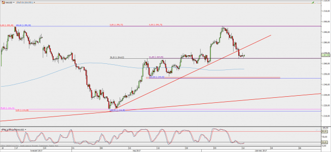 Wykres 4-godzinowy XAU/USD; Źródło: TMS Direct Wykres 4-godzinowy XAU/USD; Źródło: TMS Direct