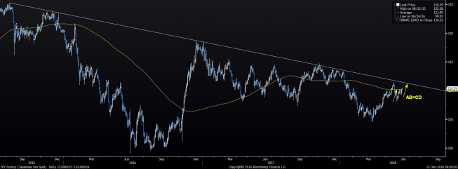 USD/JPY: opór w końcu naruszony
