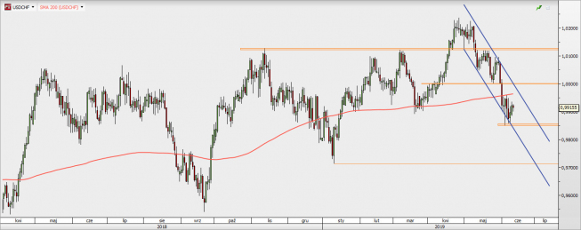 USD/CHF - wykres 1D; Źródło: TMSDirect USD/CHF - wykres 1D; Źródło: TMSDirect
