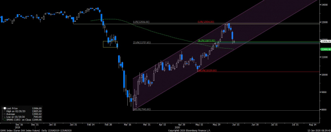 DAX: silna korekta