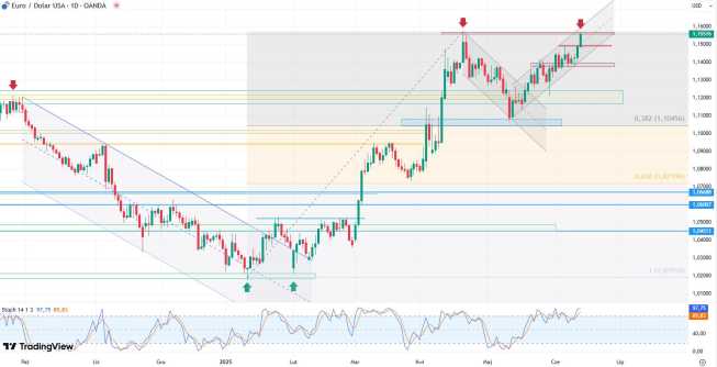 Wykres EUR/USD, dane dzienne, źródło: Tradingview EUR/USD w kluczowym miejscu