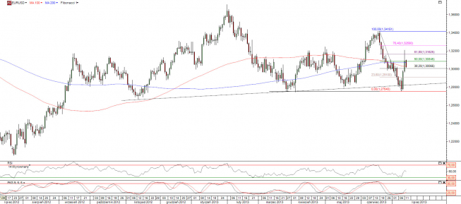 Wykres dzienny kursu EUR/USD<span>Źródło:TMS Direct<span> Wykres dzienny kursu EUR/USD<span>Źródło:TMS Direct<span>