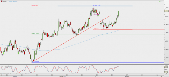 Wykres 4-godzinowy AUD/USD; Źródło: TMS Direct