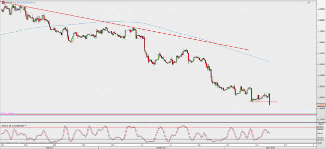 Wykres godzinowy USD/CAD; Źródło: TMS Direct