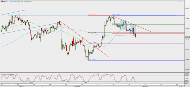 Wykres 4-godzinowy GBP/USD; Źródło: TMS Direct Wykres 4-godzinowy GBP/USD; Źródło: TMS Direct