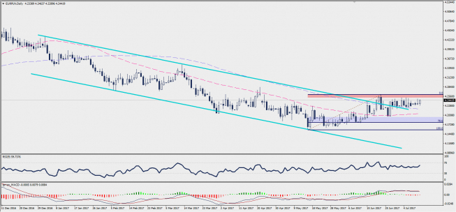 Wykres dzienny EUR/PLN; Źródło: TMS Trader Wykres dzienny EUR/PLN; Źródło: TMS Trader