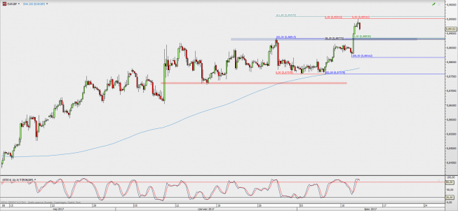 Wykres 4-godzinowy kursu EUR/GBP; Źródło: TMS Direct Wykres 4-godzinowy kursu EUR/GBP; Źródło: TMS Direct