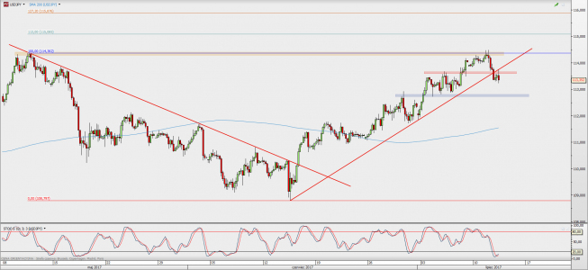Wykres 4-godzinowy USD/JPY; Źródło: TMS Direct Wykres 4-godzinowy USD/JPY; Źródło: TMS Direct