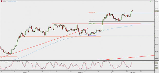 Wykres 4-godzinowy EUR/USD; Źródło: TMS Direct Wykres 4-godzinowy EUR/USD; Źródło: TMS Direct