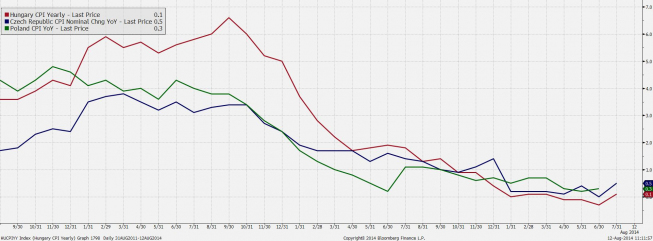 Inflacja w Węgrzech, Czechach i Polsce <span> Źródło: Bloomberg <span> Inflacja w Węgrzech, Czechach i Polsce <span> Źródło: Bloomberg <span>