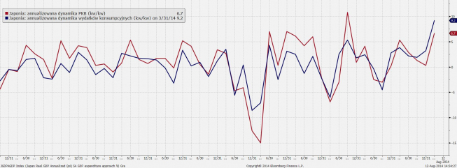 Japonia: dynamika PKB i wydatków konsumpcyjnych <span>Źródło: BLOOMBERG<span> Japonia: dynamika PKB i wydatków konsumpcyjnych <span>Źródło: BLOOMBERG<span>