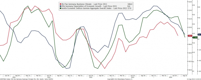 Niemcy: ZEW, Ifo, Sentix <span> Źródło: Bloomberg <span> Niemcy: ZEW, Ifo, Sentix <span> Źródło: Bloomberg <span>