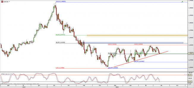 Wykres dzienny kursu USD/CAD <span> Źródło: TMS Direct <span> Wykres dzienny kursu USD/CAD <span> Źródło: TMS Direct <span>