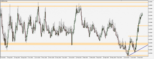EUR/PLN - wykres 1D; Źródło: TMS Trader EUR/PLN - wykres 1D; Źródło: TMS Trader