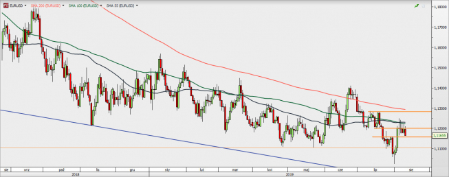 EUR/USD - wykres 1D; Źródło: TMSDirect EUR/USD - wykres 1D; Źródło: TMSDirect
