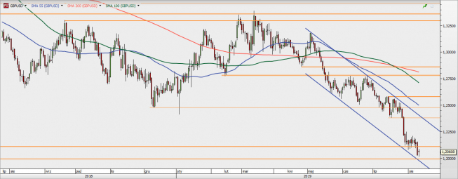 GBP/USD - wykres 1D; Źródło: TMSDirect GBP/USD - wykres 1D; Źródło: TMSDirect
