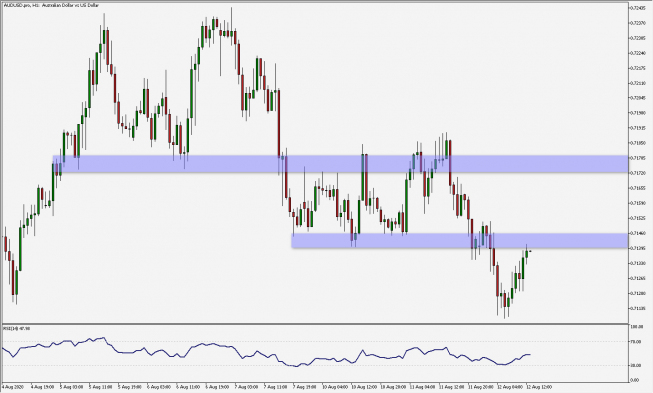 AUD/USD: korekta początkowych zniżek