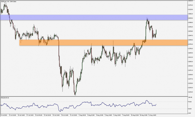 DAX: test ważnego poziomu