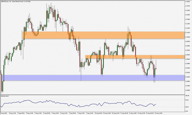 GBP/USD: podwójne odbicie od wsparcia