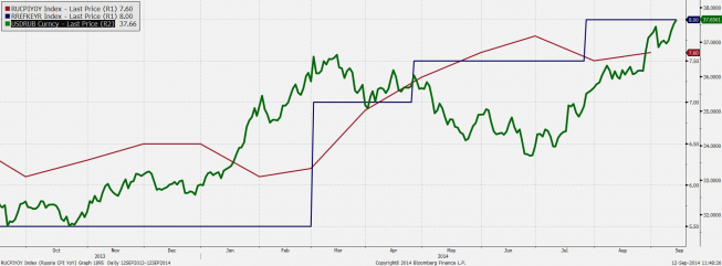 Rosja: Inflacja CPI, stopa referencja CBR oraz USD/RUB<SPAN>Źródło: Bloomberg<SPAN> Rosja: Inflacja CPI, stopa referencja CBR oraz USD/RUB<SPAN>Źródło: Bloomberg<SPAN>