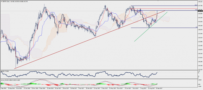 Wykres dzienny GBP/JPY; Źródło: TMS Trader