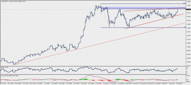 Wykres czterogodzinowy EUR/CHF; Źródło: TMS Trader Wykres czterogodzinowy EUR/CHF; Źródło: TMS Trader
