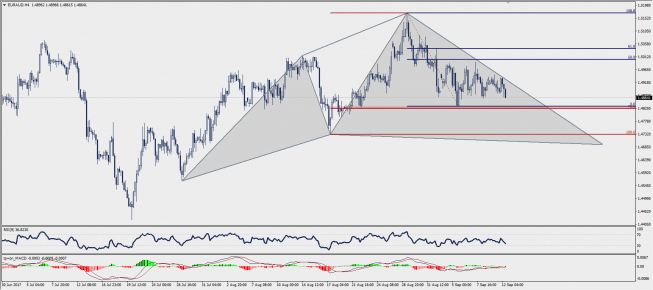 Wykres czterogodzinowy EUR/AUD; Źródło: TMS Trader Wykres czterogodzinowy EUR/AUD; Źródło: TMS Trader